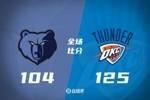 🏀最后28-5攻击波！亚历山大37+6 雷霆横扫灰熊豪取8连胜！