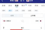 英格兰vs日本半场数据：射门数7-4，射正数0-1，控球率七三开